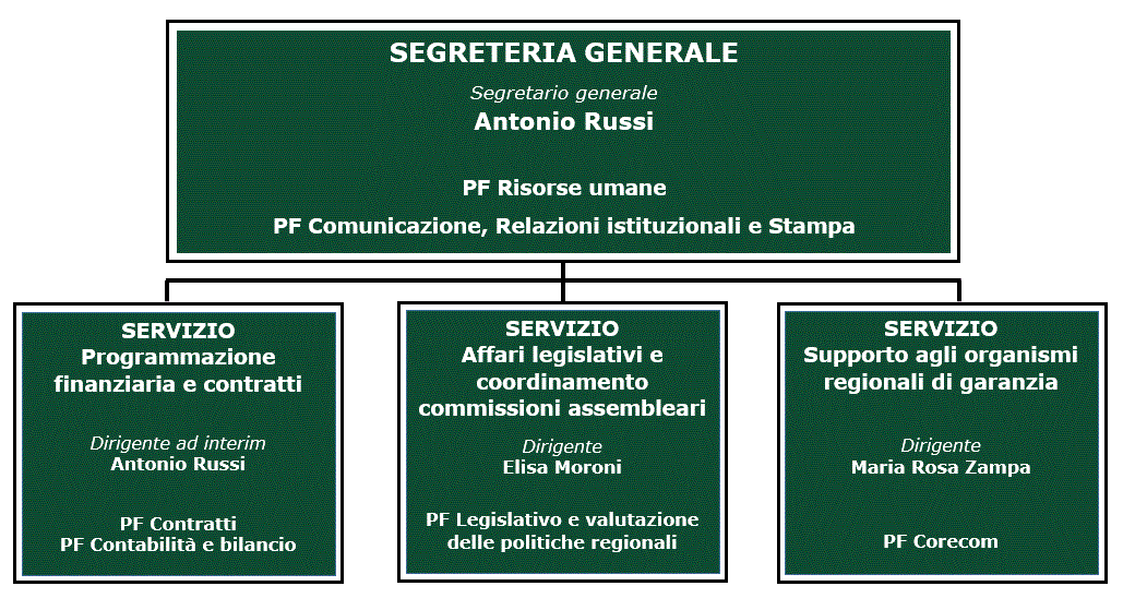 organigramma uffici