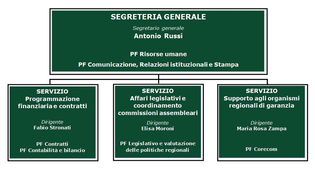 organigramma uffici